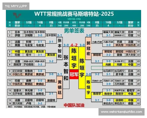 WTT马斯喀特站混双决赛跌宕起伏,印度组合决胜局胜出 WTT马斯喀特站混双决赛跌宕起伏,印度组合决胜局胜出